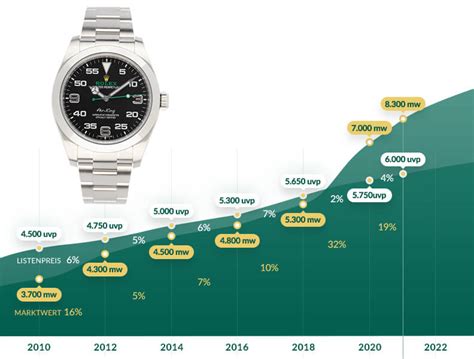 rolex listenpreis entwicklung|rolex air king prognose.